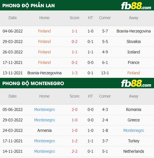 fb88-thông số trận đấu Phần Lan vs Montenegro