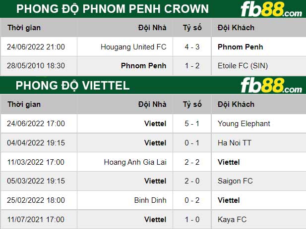 Fb88 thông số trận đấu Phnom Penh Crown vs Viettel