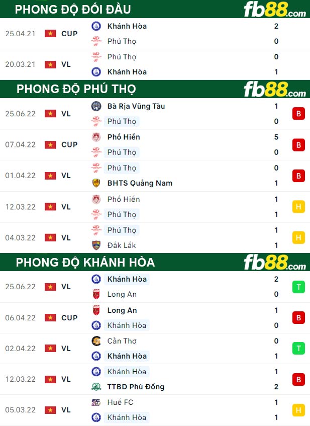 Fb88 soi kèo trận đấu Phu Tho vs Khanh Hoa