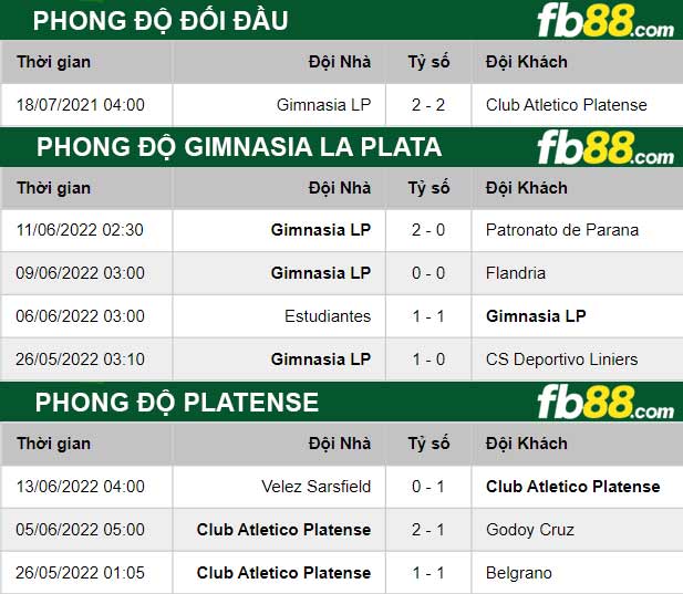 Fb88 thông số trận đấu Platense vs Gimnasia La Plata