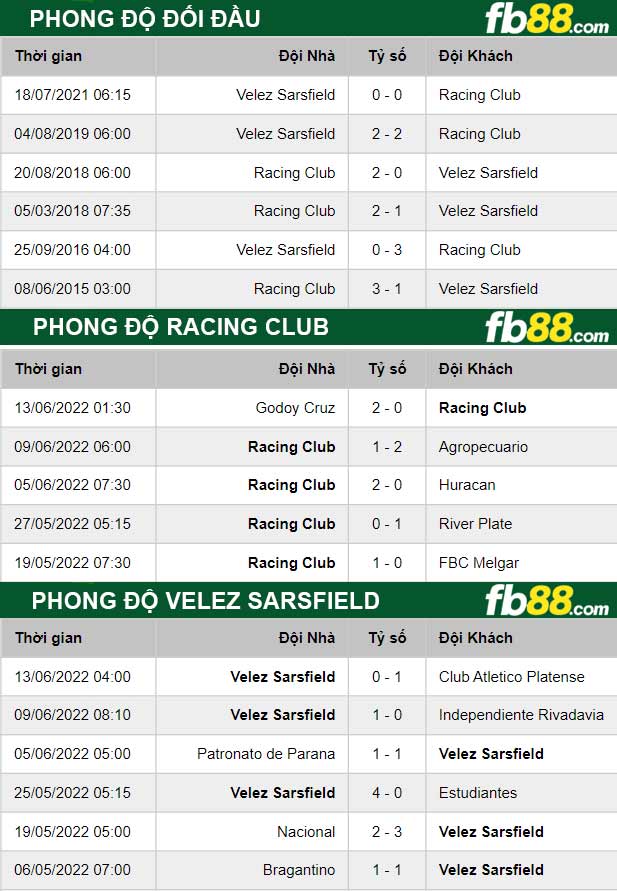 Fb88 thông số trận đấu Racing Club vs Velez Sarsfield