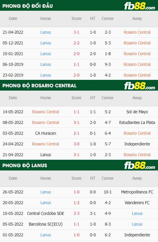 fb88-thông số trận đấu Rosario Central vs Lanus