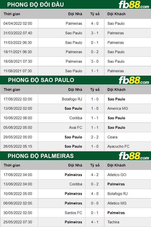 Fb88 thông số trận đấu Sao Paulo vs Palmeiras