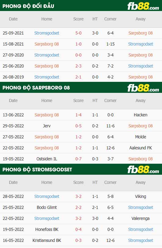 fb88-thông số trận đấu Sarpsborg vs Stromsgodset