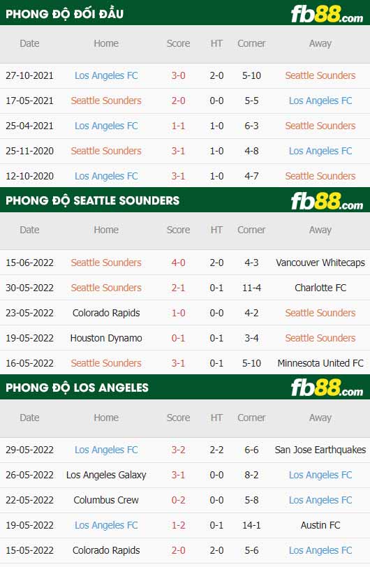 fb88-thông số trận đấu Seattle Sounders vs Los Angeles