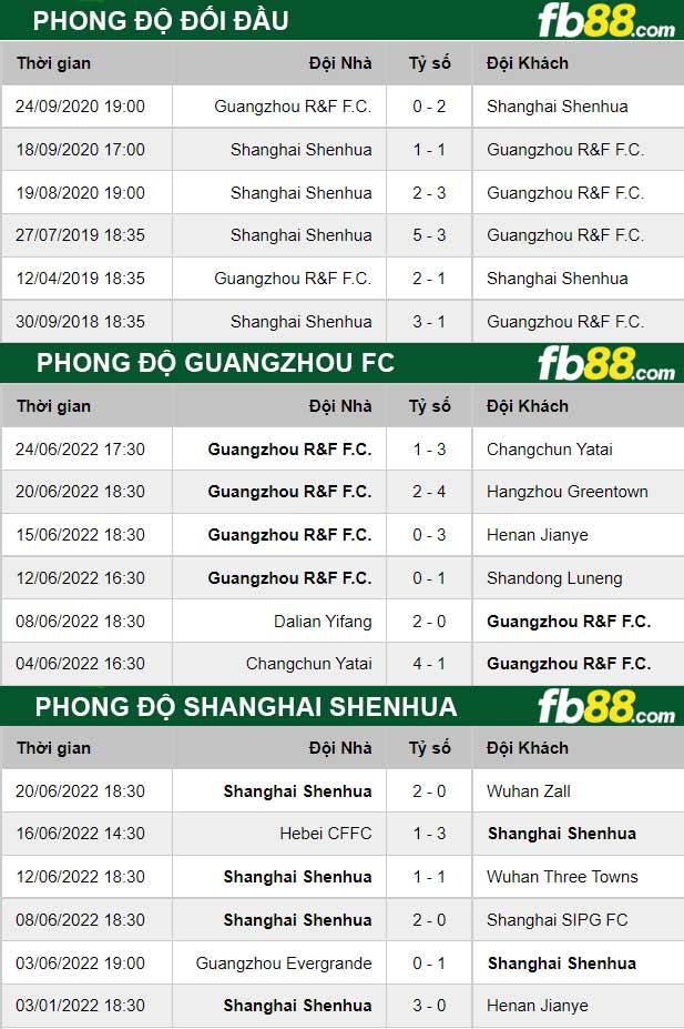 Fb88 thông số trận đấu Shanghai Shenhua vs Guangzhou FC