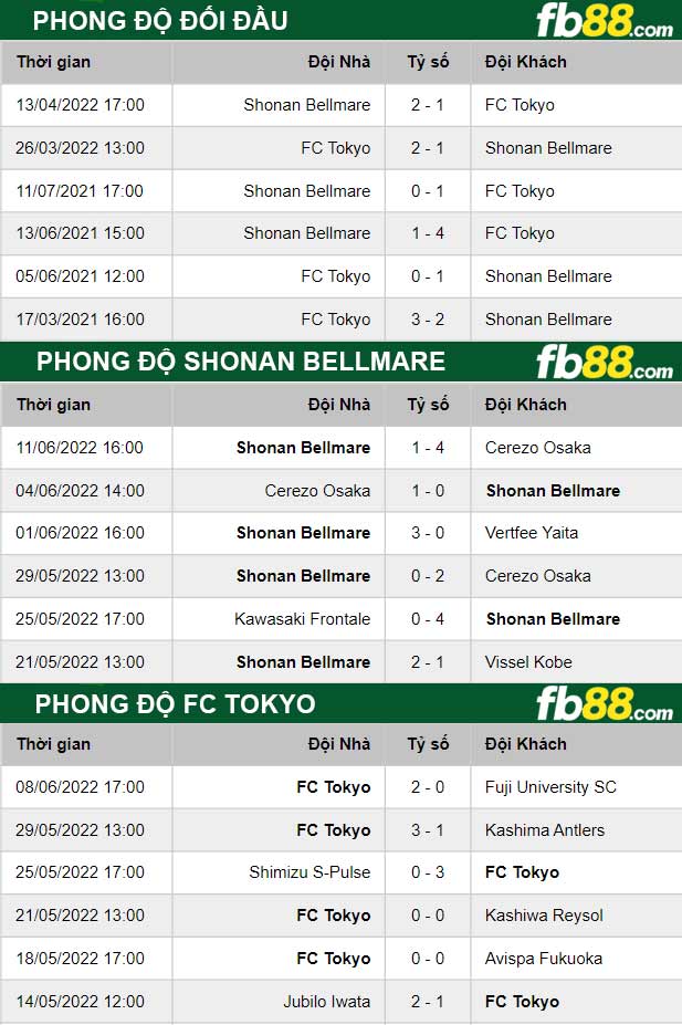 Fb88 thông số trận đấu Shonan Bellmare vs FC Tokyo