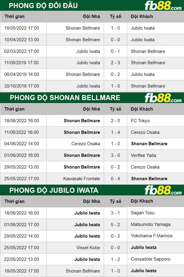 Fb88 thông số trận đấu Shonan Bellmare vs Jubilo Iwata