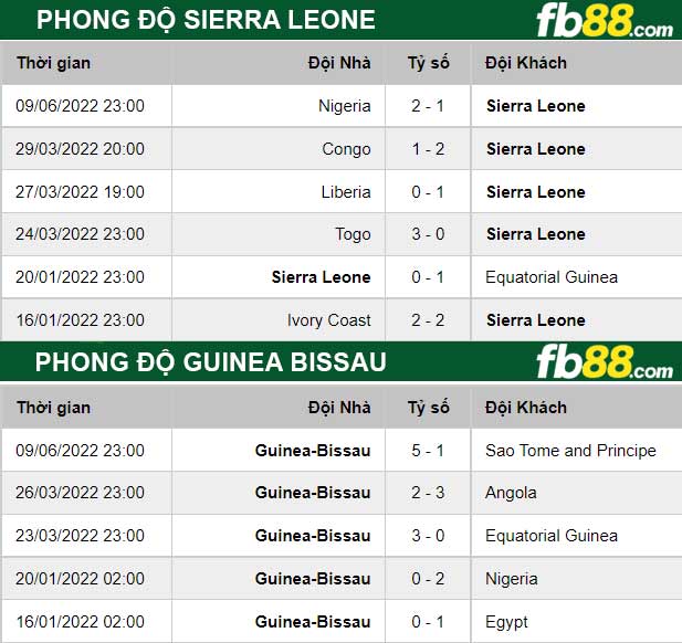 Fb88 thông số trận đấu Sierra Leone vs Guinea Bissau