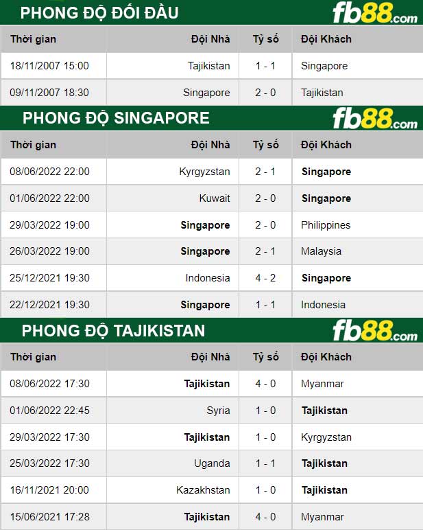 Fb88 thông số trận đấu Singapore vs Tajikistan