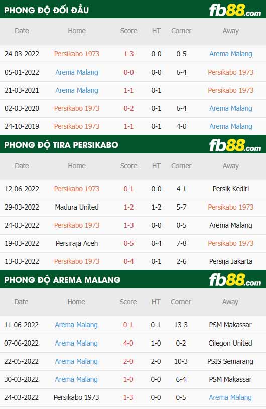 fb88-thông số trận đấu TIRA Persikabo vs Arema Malang