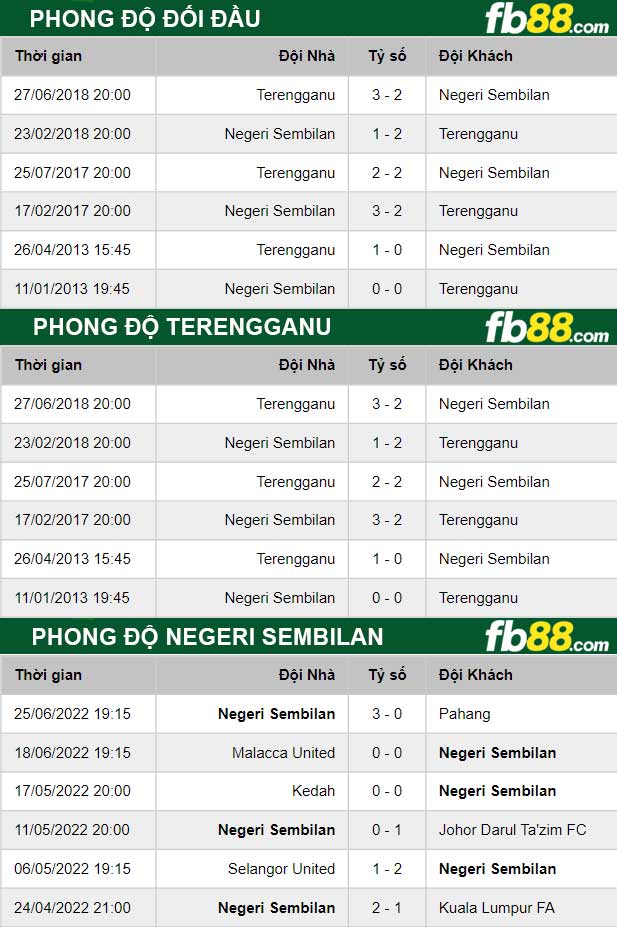 Fb88 thông số trận đấu Terengganu vs Negeri Sembilan