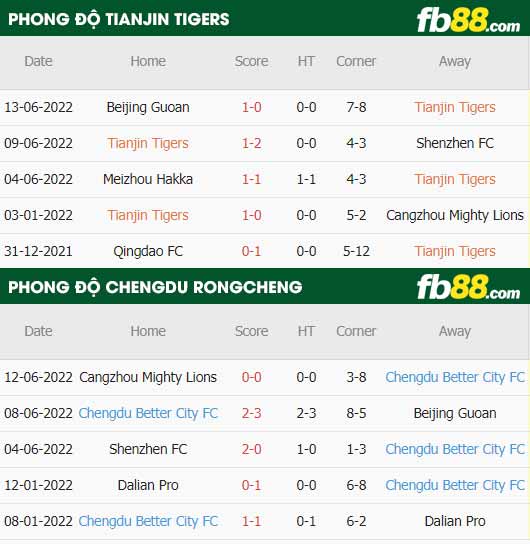 fb88-thông số trận đấu Tianjin Jinmen vs Chengdu Rongcheng