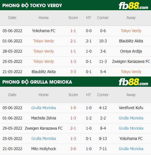 fb88-thông số trận đấu Tokyo Verdy vs Grulla Morioka