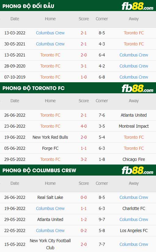fb88-thông số trận đấu Toronto vs Columbus Crew