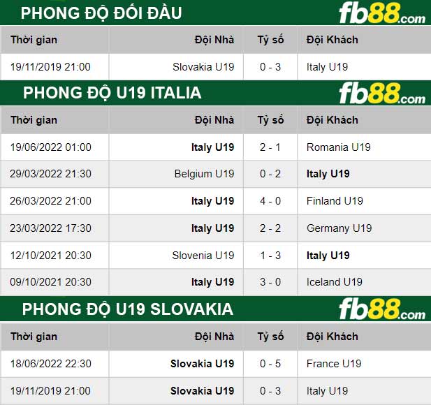 Fb88 thông số trận đấu U19 Slovakia vs U19 Italia