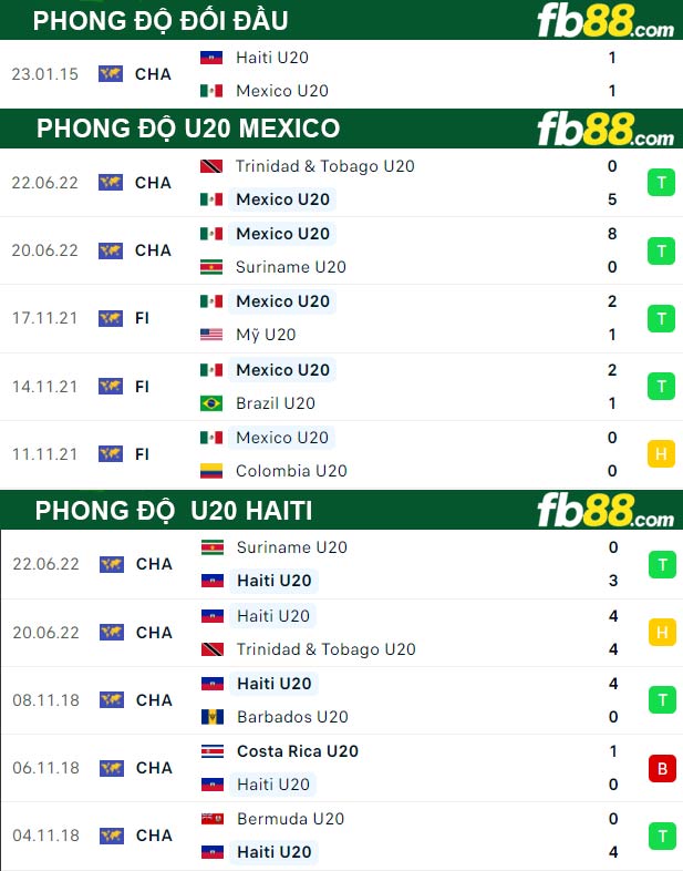 Fb88 thông số trận đấu U20 Mexico vs U20 Haiti