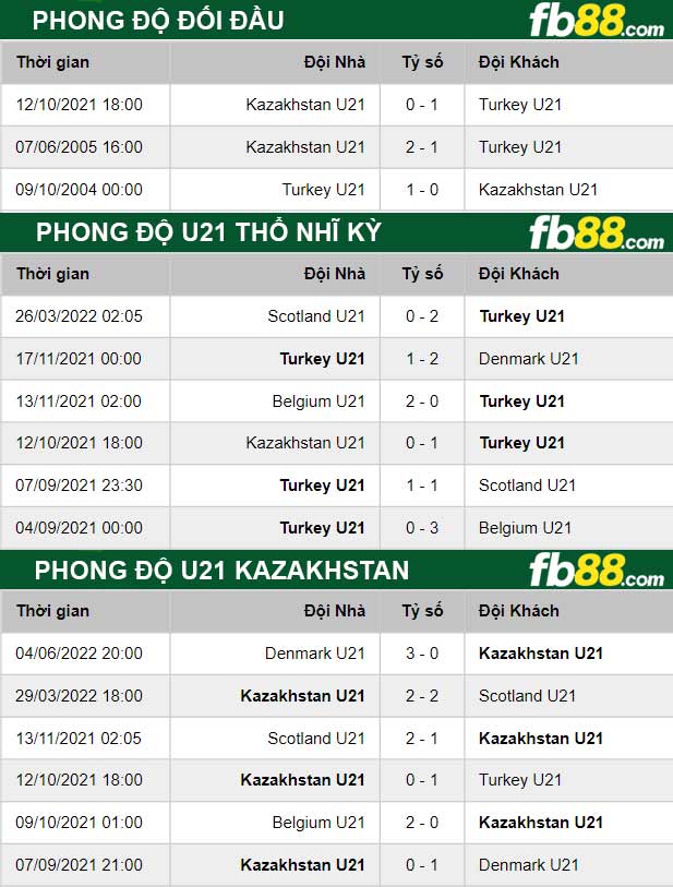 Fb88 thông số trận đấu U21 Thổ Nhĩ Kỳ vs U21 Kazakhstan