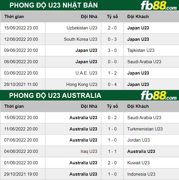 Fb88 thông số trận đấu U23 Australia vs U23 Nhật Bản