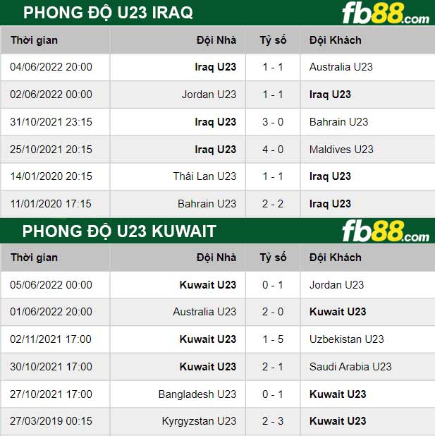 Fb88 thông số trận đấu U23 Iraq vs U23 Kuwait