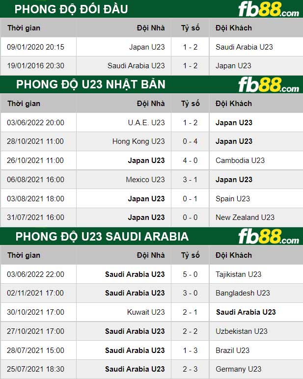 Fb88 thông số trận đấu U23 Nhật Bản vs U23 Saudi Arabia