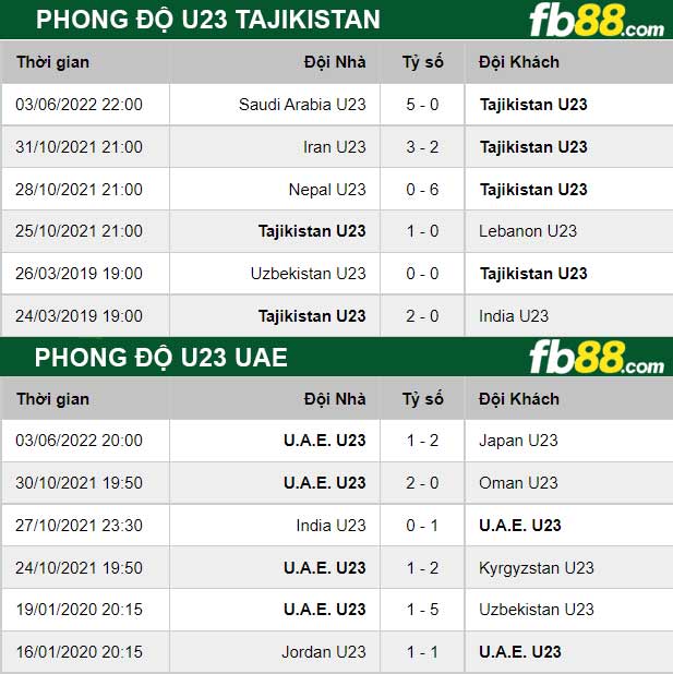 Fb88 soi kèo trận đấu U23 Tajikistan vs U23 UAE