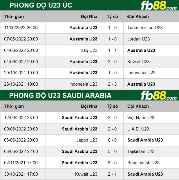 Fb88 thông số trận đấu U23 Úc vs U23 Saudi Arabia