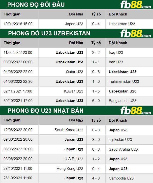 Fb88 thông số trận đấu U23 Uzbekistan vs U23 Nhật Bản