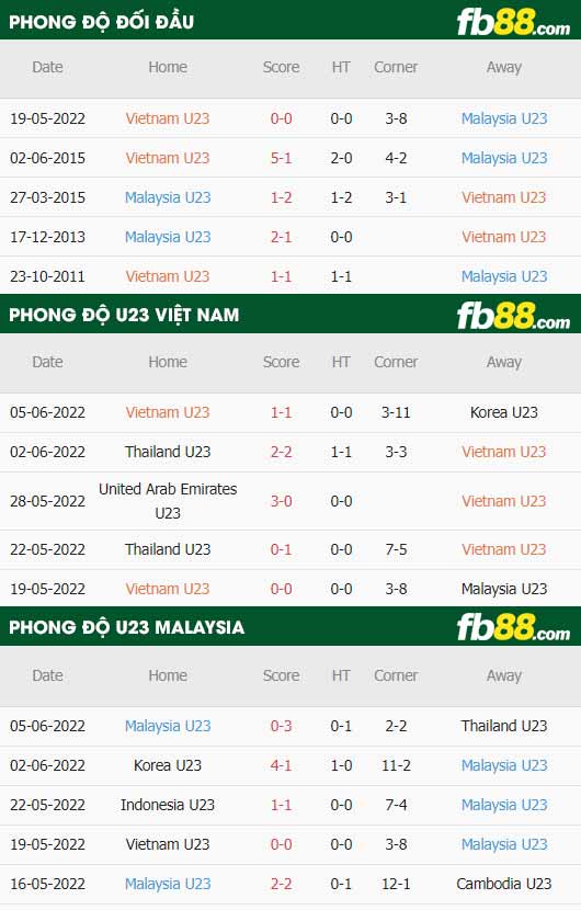 fb88-thông số trận đấu U23 Việt Nam vs U23 Malaysia