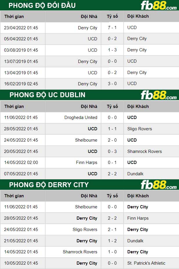 Fb88 thông số trận đấu UC Dublin vs Derry City