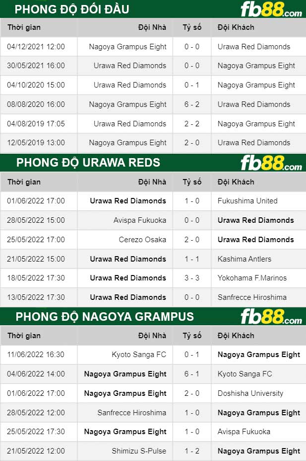 Fb88 thông số trận đấu Urawa Reds vs Nagoya Grampus