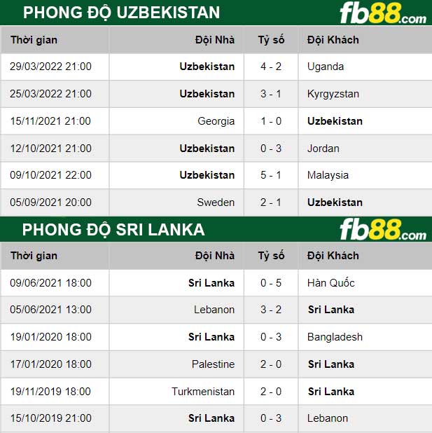 Fb88 thông số trận đấu Uzbekistan vs Sri Lanka