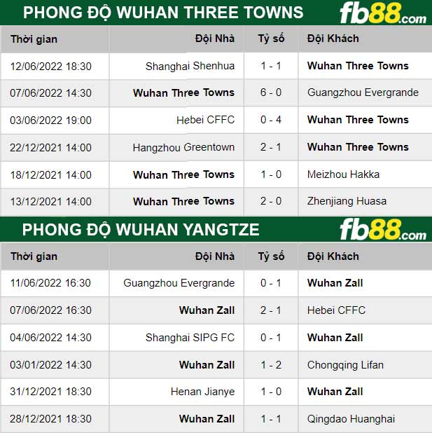 Fb88 thông số trận đấu Wuhan Yangtze vs Wuhan Three Towns