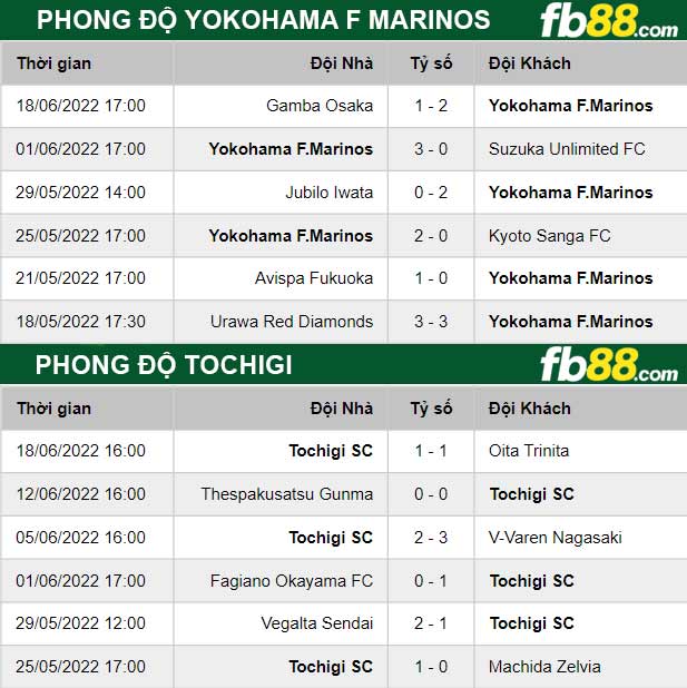 Fb88 thông số trận đấu Yokohama F Marinos vs Tochigi