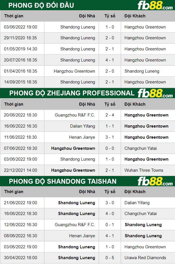 Fb88 thông số trận đấu Zhejiang Professional vs Shandong Taishan