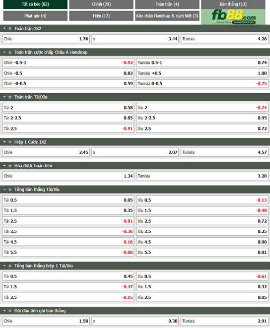 Fb88 thông số trận đấu Chile vs Tunisia
