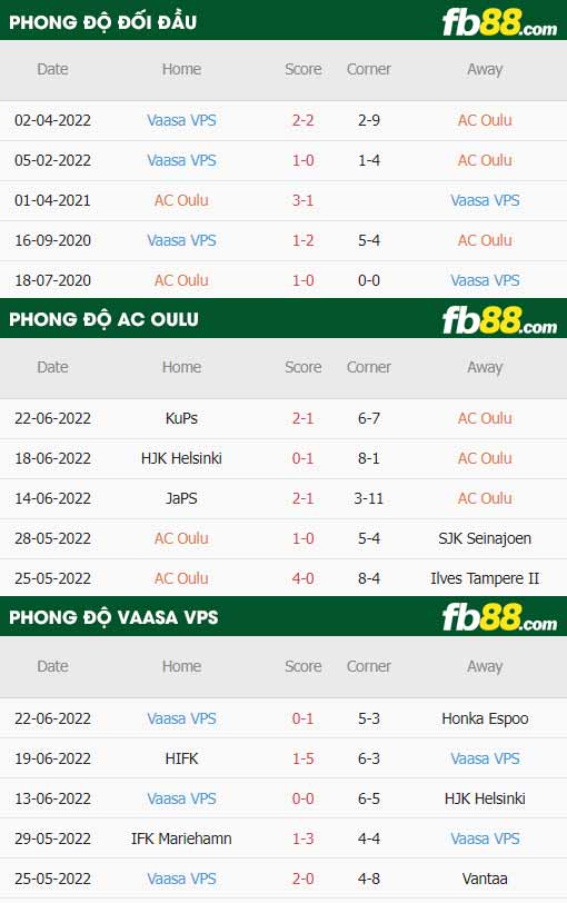 fb88-thông số trận đấu AC Oulu vs VPS Vaasa