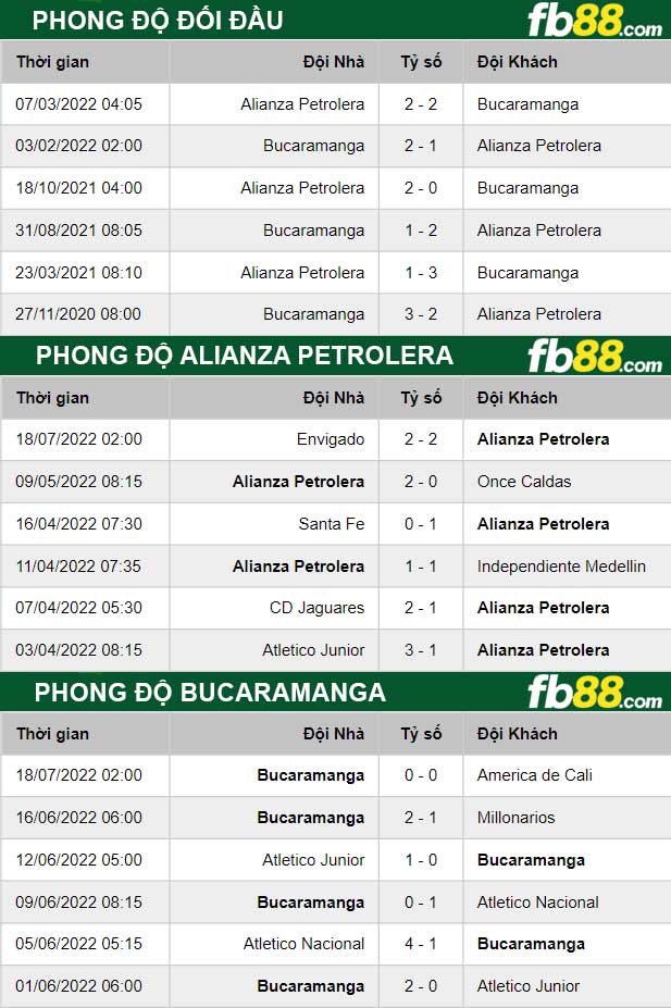 Fb88 thông số trận đấu  Alianza Petrolera vs Bucaramanga