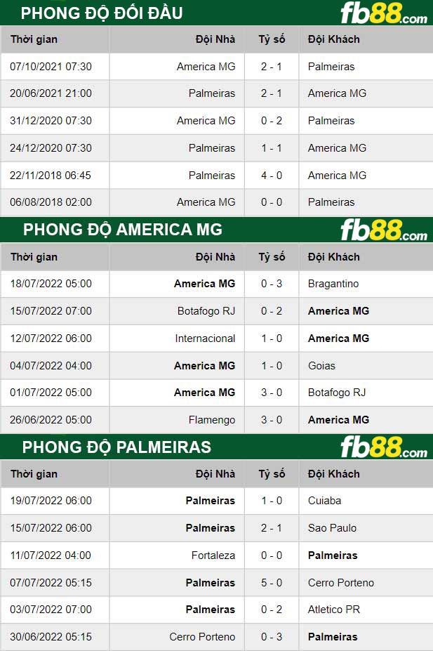 Fb88 soi kèo trận đấu America MG vs Palmeiras