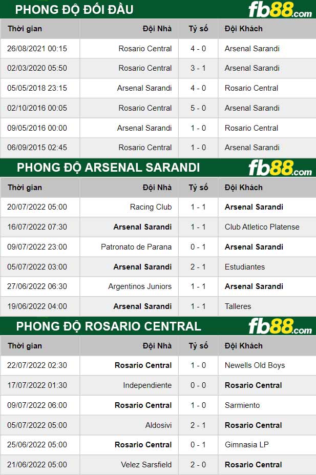 Fb88 thông số trận đấu Arsenal Sarandi vs Rosario Central