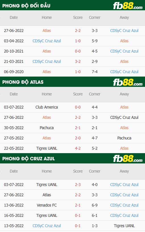 fb88-thông số trận đấu Atlas vs Cruz Azul