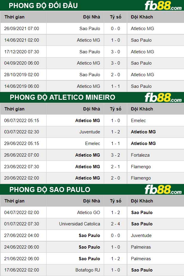 Fb88 thông số trận đấu Atletico Mineiro vs Sao Paulo