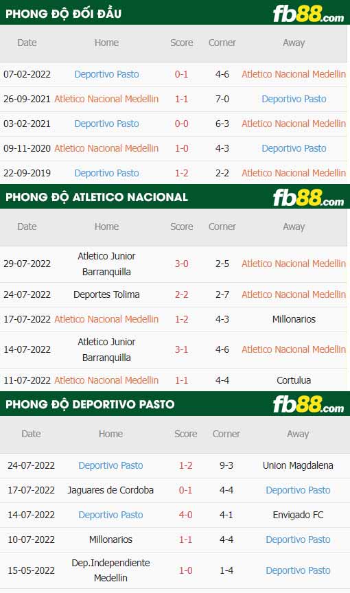 fb88-thông số trận đấu Atletico Nacional vs Deportivo Pasto