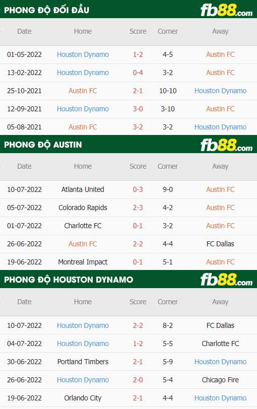 fb88-thông số trận đấu Austin vs Houston Dynamo