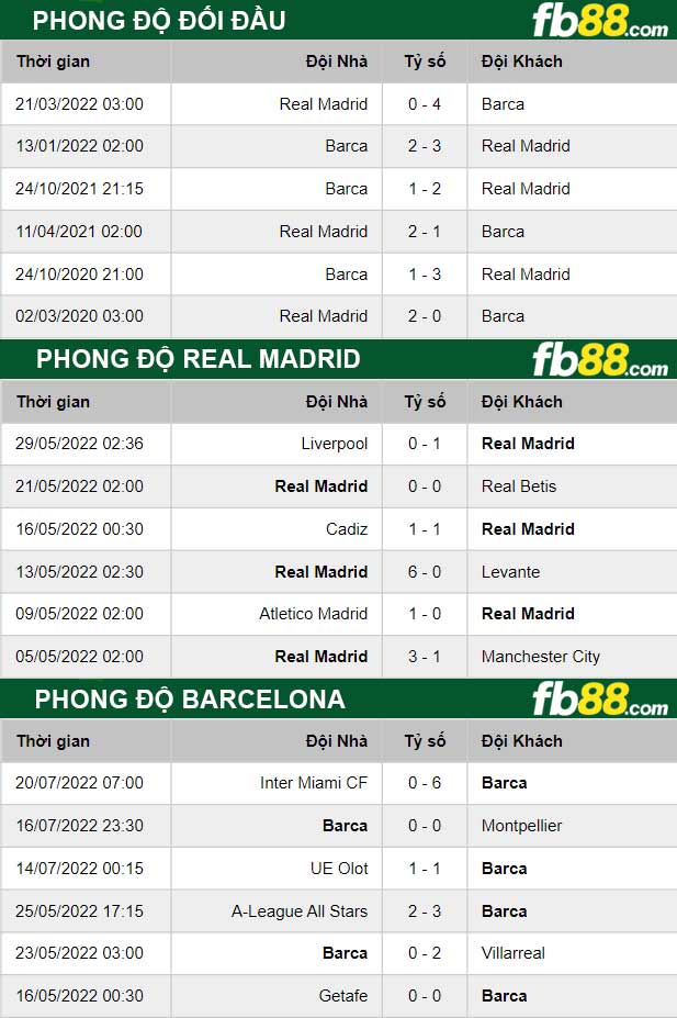 Fb88 soi kèo trận đấu Barcelona vs Real Madrid