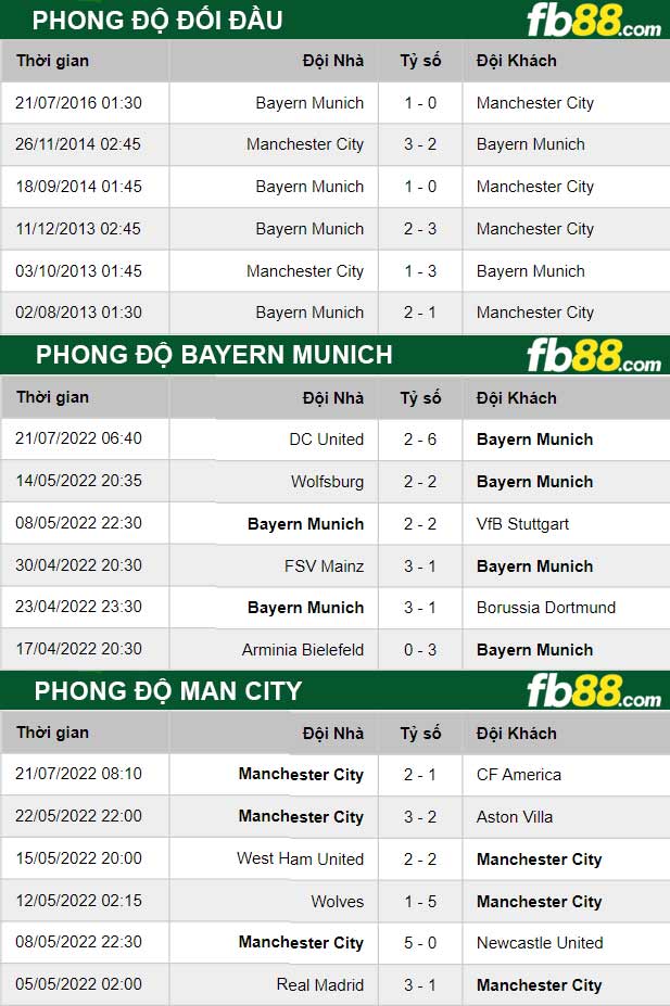 Fb88 thông số trận đấu Bayern Munich vs Man City