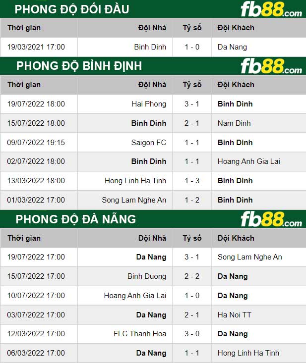 Fb88 thông số trận đấu Bình Định vs Đà Nẵng