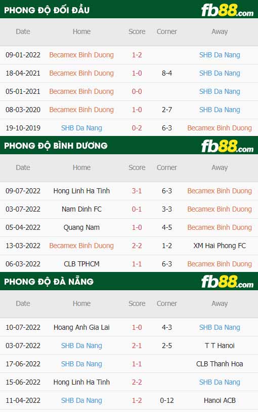 fb88-thông số trận đấu Binh Duong vs Da Nang