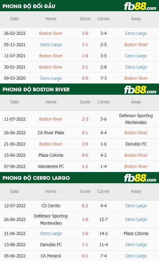 fb88-thông số trận đấu Boston River vs Cerro Largo