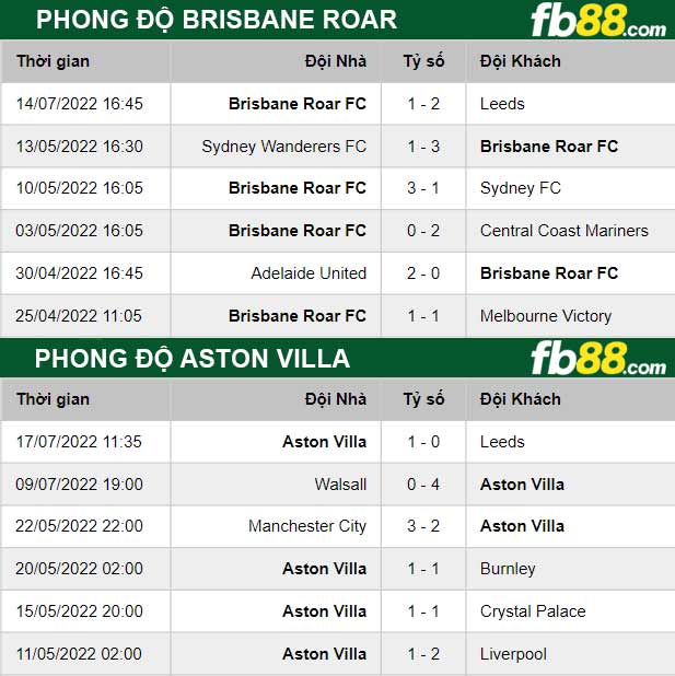 Fb88 thông số trận đấu Brisbane Roar vs Aston Villa